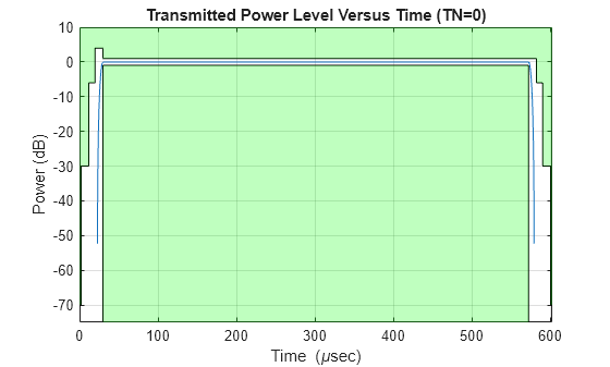 Figure contains an axes object. The axes object with title Transmitted Power Level Versus Time (TN=0), xlabel Time ( mu sec), ylabel Power (dB) contains 5 objects of type line, patch.