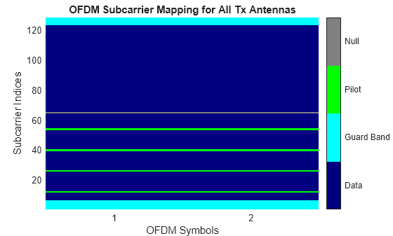 Figure OFDM Subcarrier Mapping for All Tx Antennas contains an axes object. The axes object with title OFDM Subcarrier Mapping for All Tx Antennas, xlabel OFDM Symbols, ylabel Subcarrier Indices contains an object of type image.