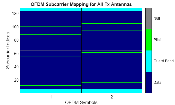 Figure OFDM Subcarrier Mapping for All Tx Antennas contains an axes object. The axes object with title OFDM Subcarrier Mapping for All Tx Antennas, xlabel OFDM Symbols, ylabel Subcarrier Indices contains 2 objects of type image, line.