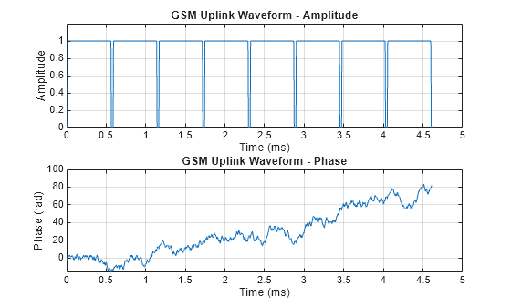 Figure contains 2 axes objects. Axes object 1 with title GSM Uplink Waveform - Amplitude, xlabel Time (ms), ylabel Amplitude contains an object of type line. Axes object 2 with title GSM Uplink Waveform - Phase, xlabel Time (ms), ylabel Phase (rad) contains an object of type line.
