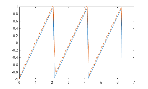Figure contains an axes object. The axes object contains 2 objects of type line.