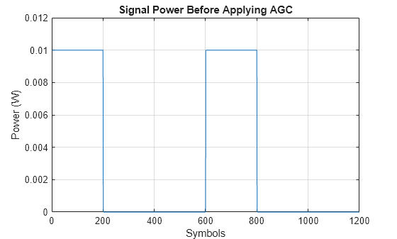 Figure contains an axes object. The axes object with title Signal Power Before Applying AGC, xlabel Symbols, ylabel Power (W) contains an object of type line.