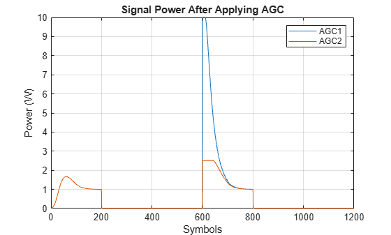 Figure contains an axes object. The axes object with title Signal Power After Applying AGC, xlabel Symbols, ylabel Power (W) contains 2 objects of type line. These objects represent AGC1, AGC2.