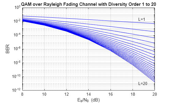 Figure contains an axes object. The axes object with title QAM over Rayleigh Fading Channel with Diversity Order 1 to 20, xlabel E indexOf b baseline /N indexOf 0 baseline blank (dB), ylabel BER contains 22 objects of type line, text.