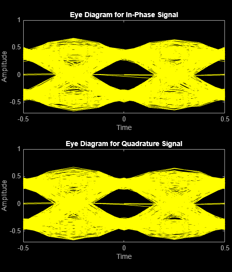 Figure Eye Diagram contains 2 axes objects. Axes object 1 with title Eye Diagram for In-Phase Signal, xlabel Time, ylabel Amplitude contains an object of type line. This object represents In-phase. Axes object 2 with title Eye Diagram for Quadrature Signal, xlabel Time, ylabel Amplitude contains an object of type line. This object represents Quadrature.