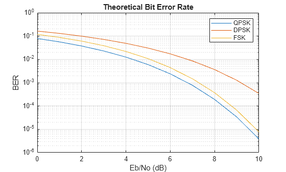 Figure contains an axes object. The axes object with title Theoretical Bit Error Rate, xlabel Eb/No (dB), ylabel BER contains 3 objects of type line. These objects represent QPSK, DPSK, FSK.