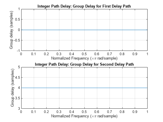 Figure contains 2 axes objects. Axes object 1 with title Integer Path Delay: Group Delay for First Delay Path, xlabel Normalized Frequency (\times\pi rad/sample), ylabel Group delay (samples) contains an object of type line. Axes object 2 with title Integer Path Delay: Group Delay for Second Delay Path, xlabel Normalized Frequency (\times\pi rad/sample), ylabel Group delay (samples) contains an object of type line.