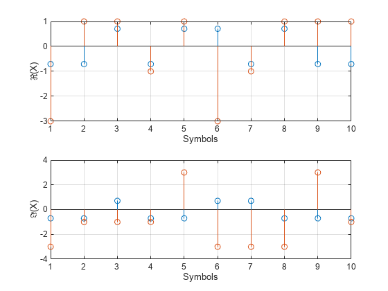 Figure contains 2 axes objects. Axes object 1 with xlabel Symbols, ylabel \Re(X) contains 2 objects of type stem. Axes object 2 with xlabel Symbols, ylabel \Im(X) contains 2 objects of type stem.