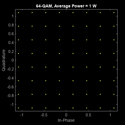 Figure Scatter Plot contains an axes object. The axes object with title 64-QAM, Average Power = 1 W, xlabel In-Phase, ylabel Quadrature contains a line object which displays its values using only markers. This object represents Channel 1.
