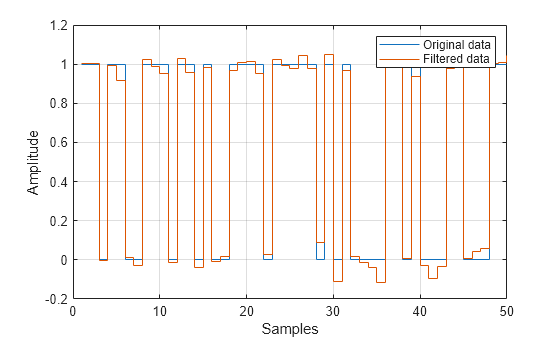 Figure contains an axes object. The axes object with xlabel Samples, ylabel Amplitude contains 2 objects of type stair. These objects represent Original data, Filtered data.