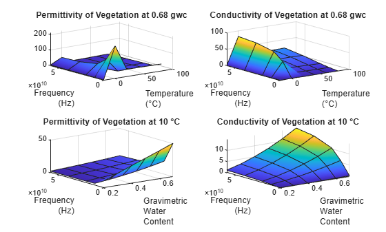 Figure contains 4 axes objects. Axes object 1 with title Permittivity of Vegetation at 0.68 gwc, xlabel Temperature (°C), ylabel Frequency (Hz) contains an object of type surface. Axes object 2 with title Conductivity of Vegetation at 0.68 gwc, xlabel Temperature (°C), ylabel Frequency (Hz) contains an object of type surface. Axes object 3 with title Permittivity of Vegetation at 10 °C, xlabel Gravimetric Water Content, ylabel Frequency (Hz) contains an object of type surface. Axes object 4 with title Conductivity of Vegetation at 10 °C, xlabel Gravimetric Water Content, ylabel Frequency (Hz) contains an object of type surface.