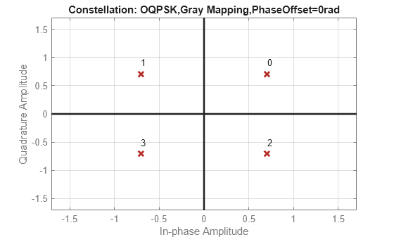 Figure contains an axes object. The axes object with title Constellation: OQPSK,Gray Mapping,PhaseOffset=0rad, xlabel In-phase Amplitude, ylabel Quadrature Amplitude contains 7 objects of type line, text. One or more of the lines displays its values using only markers