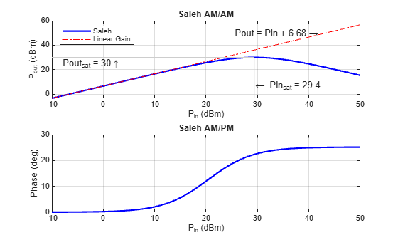 Figure contains 2 axes objects. Axes object 1 with title Saleh AM/AM, xlabel P_i_n (dBm), ylabel P_o_u_t (dBm) contains 7 objects of type line, text. These objects represent Saleh, Linear Gain. Axes object 2 with title Saleh AM/PM, xlabel P_i_n (dBm), ylabel Phase (deg) contains an object of type line.