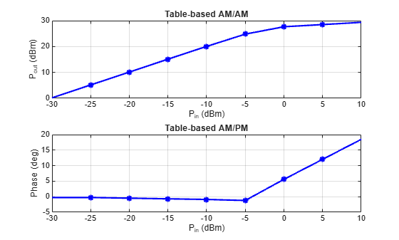 Figure contains 2 axes objects. Axes object 1 with title Table-based AM/AM, xlabel P_i_n (dBm), ylabel P_o_u_t (dBm) contains 2 objects of type line. One or more of the lines displays its values using only markers Axes object 2 with title Table-based AM/PM, xlabel P_i_n (dBm), ylabel Phase (deg) contains 2 objects of type line. One or more of the lines displays its values using only markers