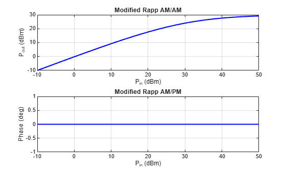 Figure contains 2 axes objects. Axes object 1 with title Modified Rapp AM/AM, xlabel P_i_n (dBm), ylabel P_o_u_t (dBm) contains an object of type line. Axes object 2 with title Modified Rapp AM/PM, xlabel P_i_n (dBm), ylabel Phase (deg) contains an object of type line.