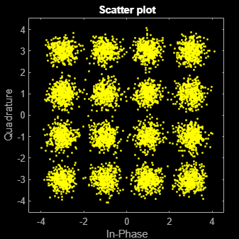 Figure Scatter Plot contains an axes object. The axes object with title Scatter plot, xlabel In-Phase, ylabel Quadrature contains a line object which displays its values using only markers. This object represents Channel 1.