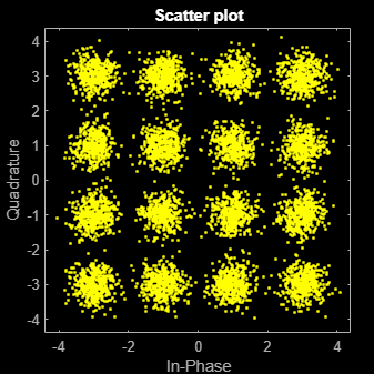 Figure Scatter Plot contains an axes object. The axes object with title Scatter plot, xlabel In-Phase, ylabel Quadrature contains a line object which displays its values using only markers. This object represents Channel 1.