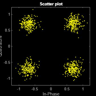 Figure Scatter Plot contains an axes object. The axes object with title Scatter plot, xlabel In-Phase, ylabel Quadrature contains a line object which displays its values using only markers. This object represents Channel 1.