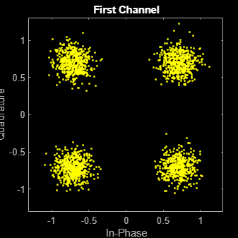 Figure Scatter Plot contains an axes object. The axes object with title First Channel, xlabel In-Phase, ylabel Quadrature contains a line object which displays its values using only markers. This object represents Channel 1.
