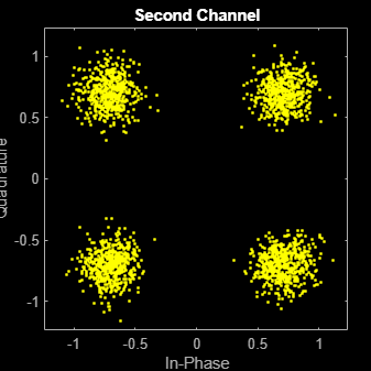 Figure Scatter Plot contains an axes object. The axes object with title Second Channel, xlabel In-Phase, ylabel Quadrature contains a line object which displays its values using only markers. This object represents Channel 1.