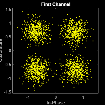 Figure Scatter Plot contains an axes object. The axes object with title First Channel, xlabel In-Phase, ylabel Quadrature contains a line object which displays its values using only markers. This object represents Channel 1.