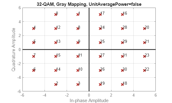Figure contains an axes object. The axes object with title 32-QAM, Gray Mapping, UnitAveragePower=false, xlabel In-phase Amplitude, ylabel Quadrature Amplitude contains 35 objects of type line, text. One or more of the lines displays its values using only markers
