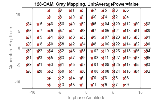 Figure contains an axes object. The axes object with title 128-QAM, Gray Mapping, UnitAveragePower=false, xlabel In-phase Amplitude, ylabel Quadrature Amplitude contains 131 objects of type line, text. One or more of the lines displays its values using only markers