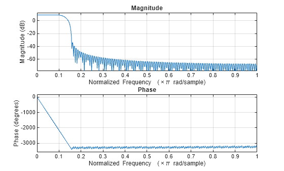 Figure contains 2 axes objects. Axes object 1 with title Phase, xlabel Normalized Frequency (\times\pi rad/sample), ylabel Phase (degrees) contains an object of type line. Axes object 2 with title Magnitude, xlabel Normalized Frequency (\times\pi rad/sample), ylabel Magnitude (dB) contains an object of type line.