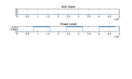 Figure contains 2 axes objects. Axes object 1 with title AGC Input contains an object of type line. Axes object 2 with title Power Level contains an object of type line.