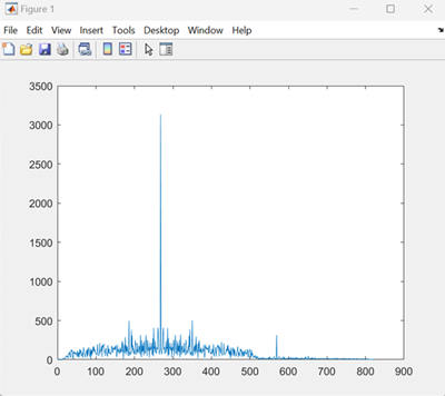 Graph showing the two peaks in a cross-correlated signal. One peak is higher than the other peak.