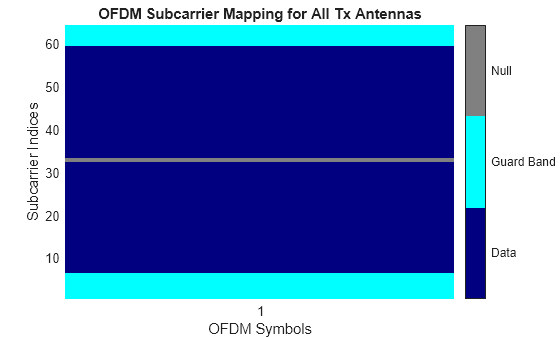 Figure OFDM Subcarrier Mapping for All Tx Antennas contains an axes object. The axes object with title OFDM Subcarrier Mapping for All Tx Antennas, xlabel OFDM Symbols, ylabel Subcarrier Indices contains an object of type image.