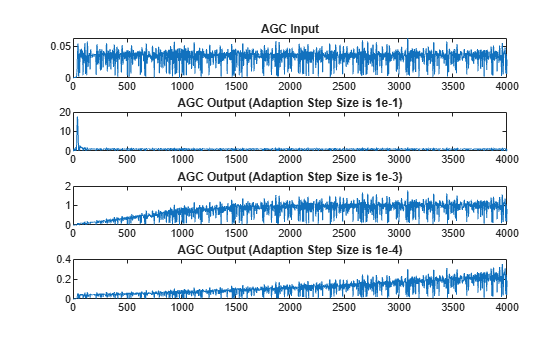 Figure contains 4 axes objects. Axes object 1 with title AGC Input contains an object of type line. Axes object 2 with title AGC Output (Adaption Step Size is 1e-1) contains an object of type line. Axes object 3 with title AGC Output (Adaption Step Size is 1e-3) contains an object of type line. Axes object 4 with title AGC Output (Adaption Step Size is 1e-4) contains an object of type line.