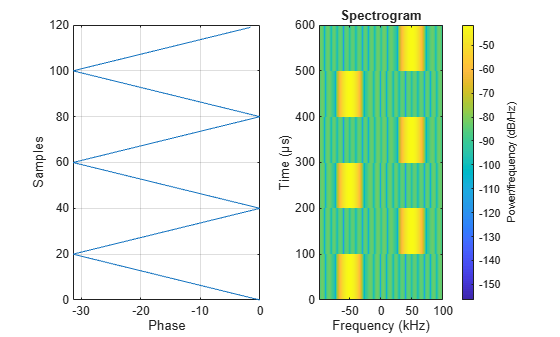 Figure contains 2 axes objects. Axes object 1 with xlabel Phase, ylabel Samples contains an object of type line. Axes object 2 with title Spectrogram, xlabel Frequency (kHz), ylabel Time (μs) contains an object of type image.