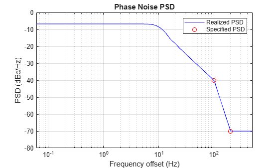 Figure Phase Noise PSD contains an axes object. The axes object with title Phase Noise PSD, xlabel Frequency offset (Hz), ylabel PSD (dBc/Hz) contains 2 objects of type line. One or more of the lines displays its values using only markers These objects represent Realized PSD, Specified PSD.