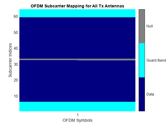 Figure OFDM Subcarrier Mapping for All Tx Antennas contains an axes object. The axes object with title OFDM Subcarrier Mapping for All Tx Antennas, xlabel OFDM Symbols, ylabel Subcarrier Indices contains an object of type image.