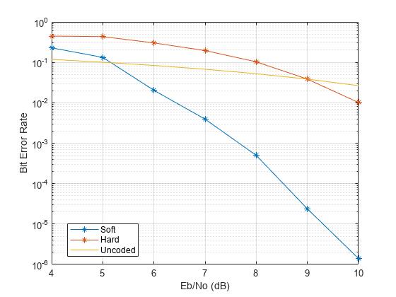 Figure contains an axes object. The axes object with xlabel Eb/No (dB), ylabel Bit Error Rate contains 3 objects of type line. These objects represent Soft, Hard, Uncoded.