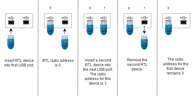 USB port address assignment for multiple radios is done in FIFO manner.