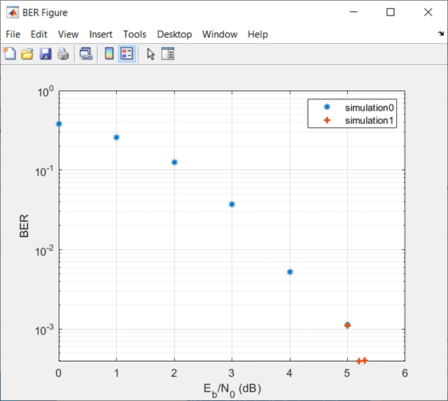 BER figure plot with Monte Carlo results for viterbisim function. A second data set plots results acquired for shorter simulation run (less bit errors captured).