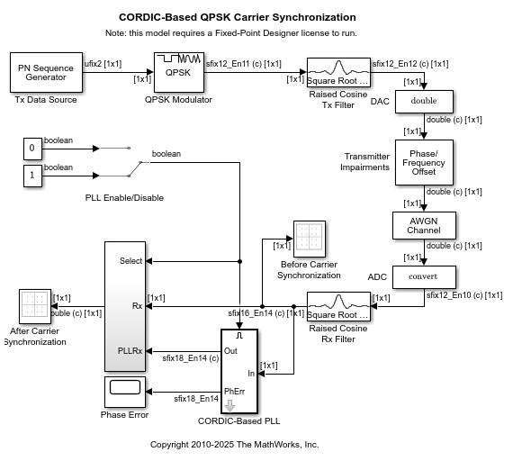 CORDIC ベースの QPSK 搬送波同期