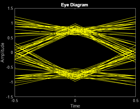 Figure Eye Diagram contains an axes object. The axes object with title Eye Diagram, xlabel Time, ylabel Amplitude contains an object of type line. This object represents In-phase.