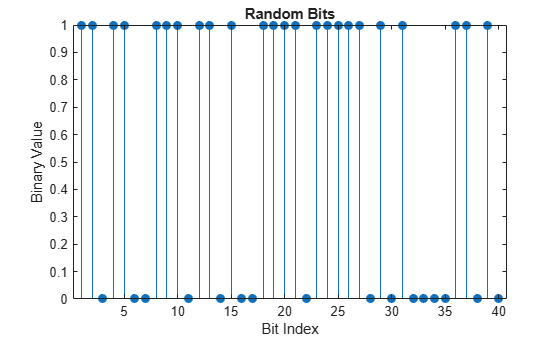 Figure contains an axes object. The axes object with title Random Bits, xlabel Bit Index, ylabel Binary Value contains an object of type stem.