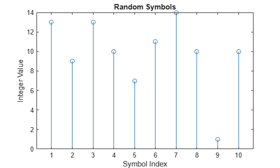 Figure contains an axes object. The axes object with title Random Symbols, xlabel Symbol Index, ylabel Integer Value contains an object of type stem.
