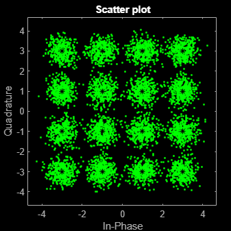 Figure Scatter Plot contains an axes object. The axes object with title Scatter plot, xlabel In-Phase, ylabel Quadrature contains 2 objects of type line. One or more of the lines displays its values using only markers This object represents Channel 1.