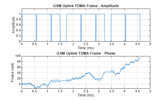 Figure contains 2 axes objects. Axes object 1 with title GSM Uplink TDMA Frame - Amplitude, xlabel Time (ms), ylabel Amplitude contains an object of type line. Axes object 2 with title GSM Uplink TDMA Frame - Phase, xlabel Time (ms), ylabel Phase (rad) contains an object of type line.