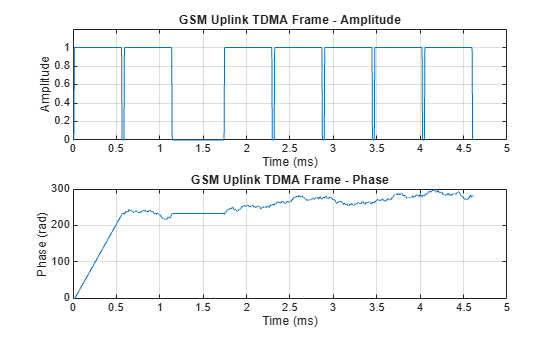 Figure contains 2 axes objects. Axes object 1 with title GSM Uplink TDMA Frame - Amplitude, xlabel Time (ms), ylabel Amplitude contains an object of type line. Axes object 2 with title GSM Uplink TDMA Frame - Phase, xlabel Time (ms), ylabel Phase (rad) contains an object of type line.