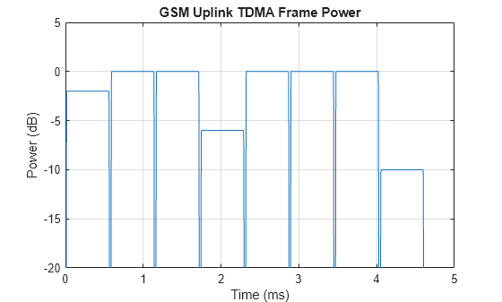Figure contains an axes object. The axes object with title GSM Uplink TDMA Frame Power, xlabel Time (ms), ylabel Power (dB) contains an object of type line.