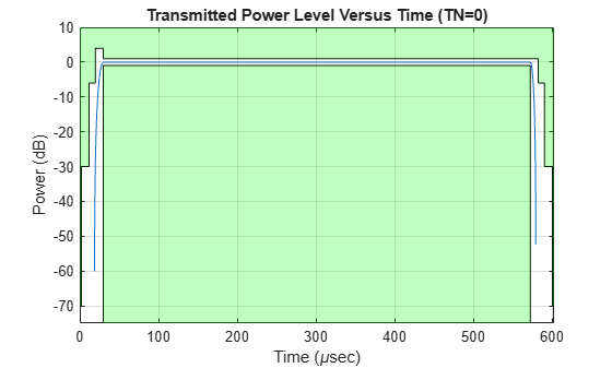 Figure contains an axes object. The axes object with title Transmitted Power Level Versus Time (TN=0), xlabel Time ( mu sec), ylabel Power (dB) contains 5 objects of type line, patch.