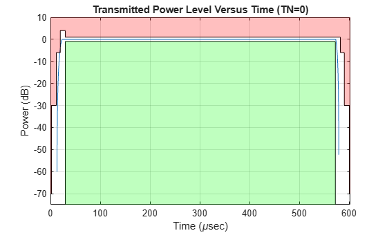 Figure contains an axes object. The axes object with title Transmitted Power Level Versus Time (TN=0), xlabel Time ( mu sec), ylabel Power (dB) contains 5 objects of type line, patch.