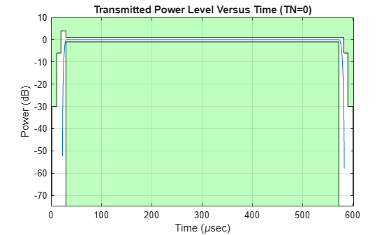 Figure contains an axes object. The axes object with title Transmitted Power Level Versus Time (TN=0), xlabel Time ( mu sec), ylabel Power (dB) contains 5 objects of type line, patch.