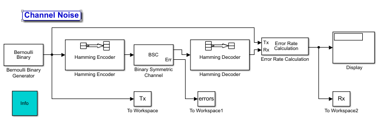 Simulink model with Hamming coding that computes error correction and sends signals to workspace for error correction calculation comparison.